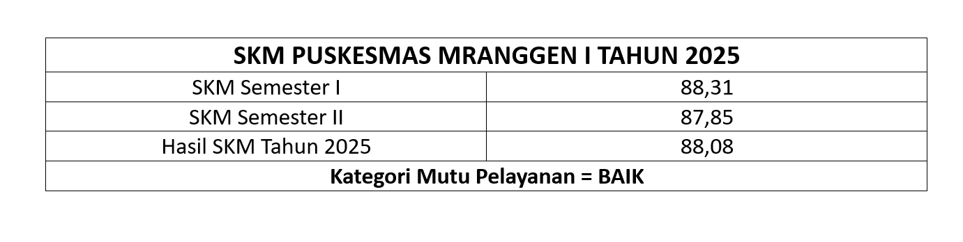 HASIL SURVEI KEPUASAN MASYARAKAT (SKM) PUSKESMAS MRANGGEN I TAHUN 2025